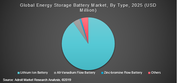 Global Energy Storage Battery Market By Type 2025 (USD Million)