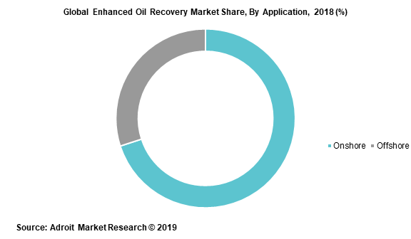 Global Enhanced Oil Recovery Market Share, By Application, 2018 (%)