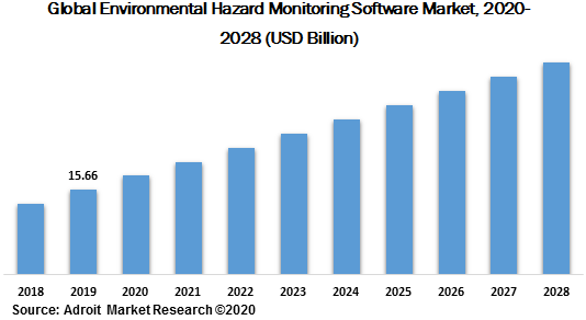 Global Environmental Hazard Monitoring Software Market Size, Share ...