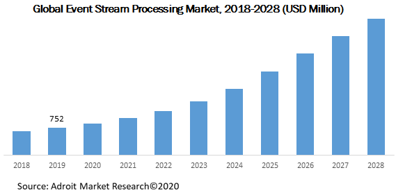 Global Event Stream Processing Market Size, Share & Industry Forecast ...