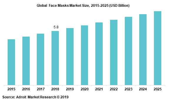 Download Global Face Masks Market Size Share Industry Overview 2018 2025 PSD Mockup Templates