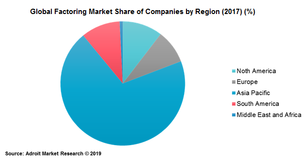 Global Factoring Market Size Share Global Forecast 2018 2025