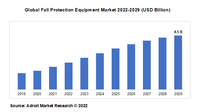 Global Fall Protection Equipment Market 2022-2029 (USD Billion)