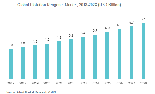 Global Flotation Reagents Market 2018-2028
