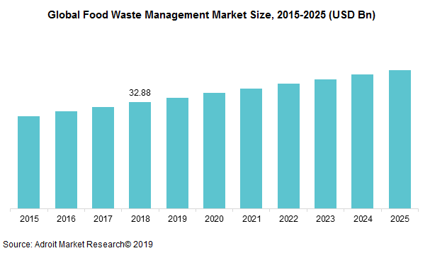 Global Food Waste Management Market Size Share Industry Forecast 2019 2025