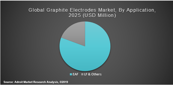 Global Graphite Electrodes Market By Application 2025 (USD Million)