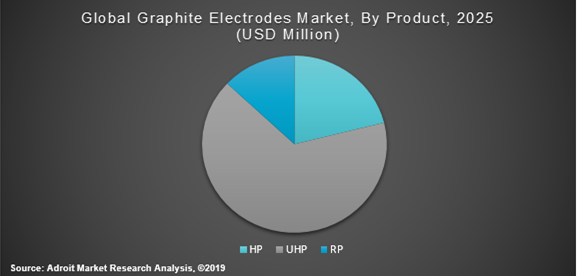 Global Graphite Electrodes Market By Product 2025 (USD Million)