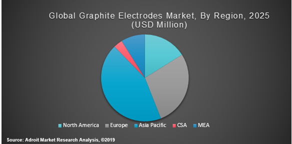 Global Graphite Electrodes Market By Region 2025 (USD Million)