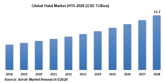 Global Halal Market Size Share And Industry Forecast 2020 2028