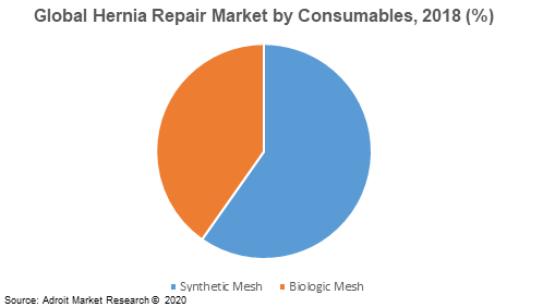 Global Hernia Repair Market by Consumables, 2018 (%) 