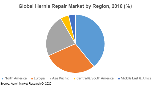 Global Hernia Repair Market by Region, 2018 (%)