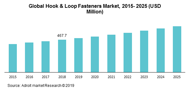 Global Hook & Loop Fasteners Market, 2015- 2025 (USD Million)