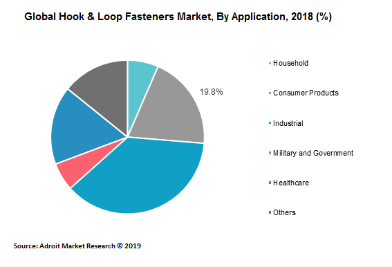 Global Hook & Loop Fasteners Market, By Application, 2018 (%)