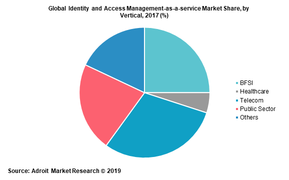Global Identity and Access Management-as-a-service Market Share, by Vertical, 2017 (%)