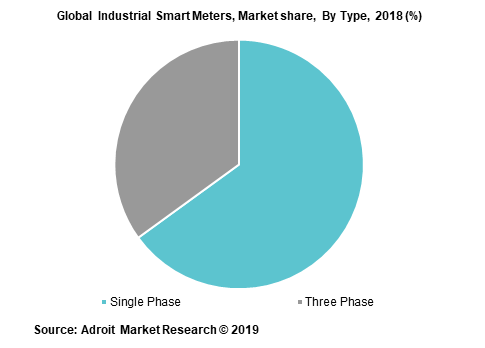 Global Industrial Smart Meters, Market share,  By Type, 2018 (%) 