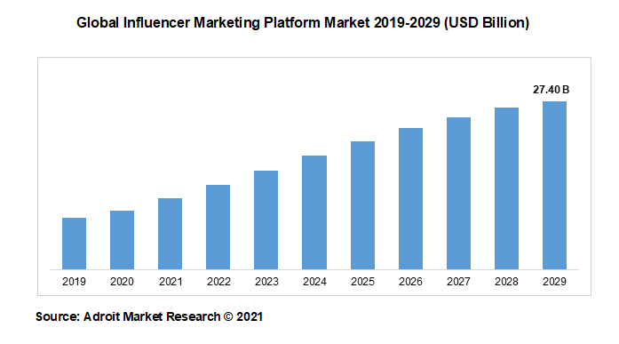 Influencer Marketing Platform Market Size, Share | Trends Report, 2029