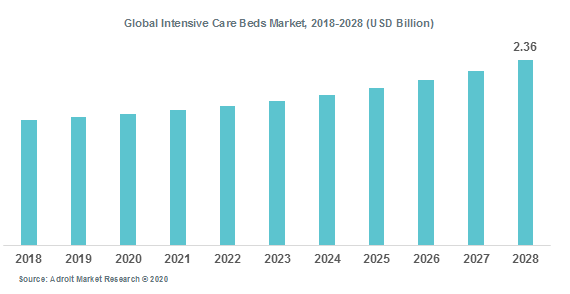 Global Intensive Care Beds Market, 2018-2028 (USD Billion)