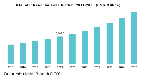 Global Intraocular Lens Market, 2014-2026 (USD Million)
