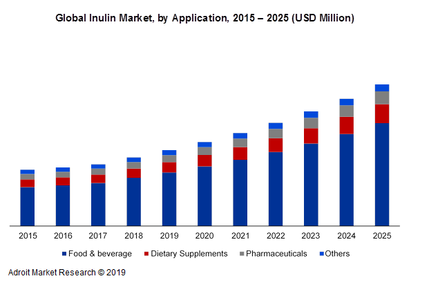 Global Inulin Market, by Application, 2015 - 2025 (USD Million)