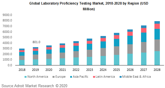 Global Laboratory Proficiency Testing Market Size, Share & Industry ...