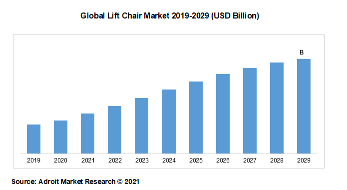 Lift Chair Market Size, Share, Trends, Growth Report | Global Forecast 2029