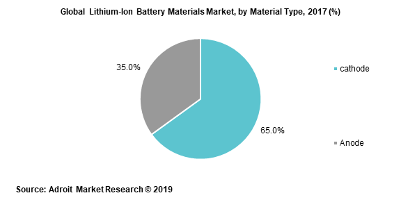 Global Lithium-Ion Battery Materials Market, by Material Type, 2017 (%) 