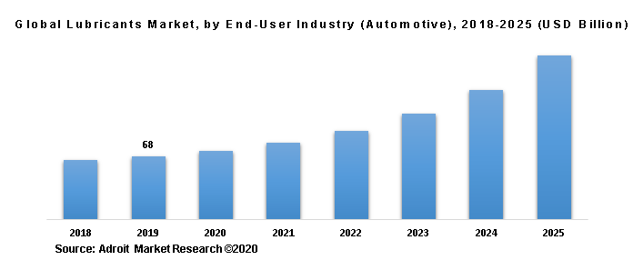 Global Lubricants Market, by End-User Industry (Automotive), 2018-2025 (USD Billion)