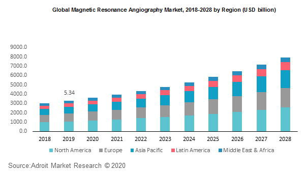 Global Magnetic Resonance Angiography Market Size, Share & Industry ...