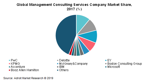 Global Management Consulting Services Company Market Share, 2017 (%)