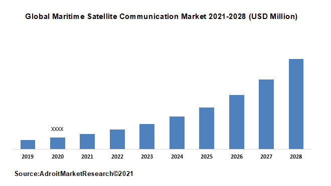 Maritime Satellite Communication Market Size, Growth, Trends & Industry ...