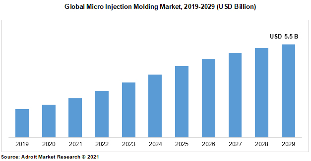 Global Micro Injection Molding Market, 2019-2029 (USD Billion)