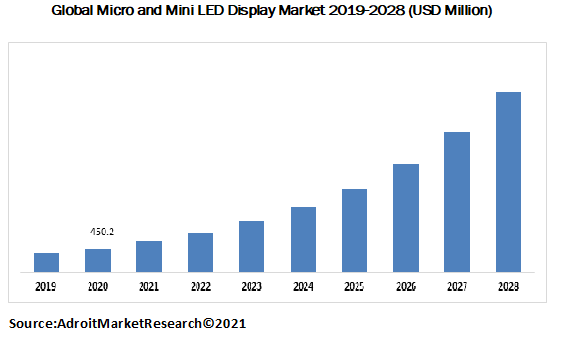 Global Micro and Mini LED Display Market 2019-2028 (USD Million)