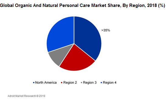 Global Organic And Natural Personal Care Market Share, By Region, 2018 (%)