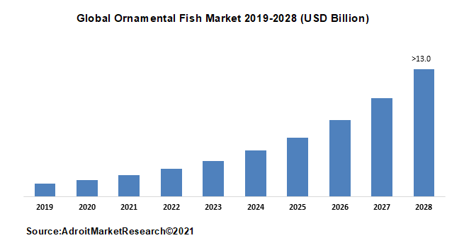 Ornamental Fish Market Report, Industry Trends 