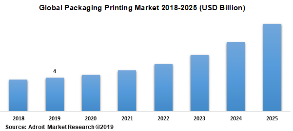 Global Packaging Printing Market Size, Share & Industry Forecast 2019-2025