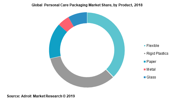 Global Personal Care Packaging Market Share by Product 2018