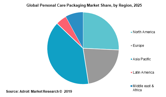  Global Personal Care Packaging Market Share by Region 2025