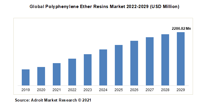 Global Polyphenylene Ether Resins Market 2022-2029 (USD Million)