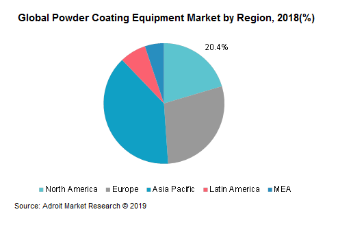 Global Powder Coating Equipment Market by Region, 2018 (%)