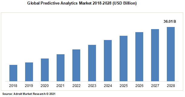 predictive-analytics-market-size-share-forecast-analysis-2021-2028