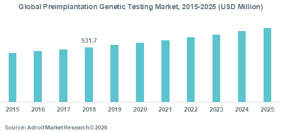 Global Preimplantation Genetic Testing Market 2015-2025 (USD Million)