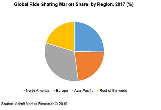Global Ride Sharing Market Share, by Region, 2017 (%)