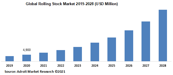 Rolling Stock Market Statistics Growth Analysis Global Industry Trends Forecast To