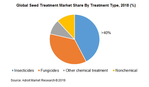 Global Seed Treatment Market Share By Treatment Type, 2018 (%)