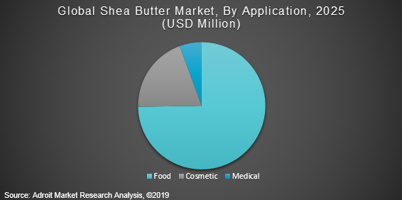 Global Shea Butter Market, By Application, 2025 (USD Million)