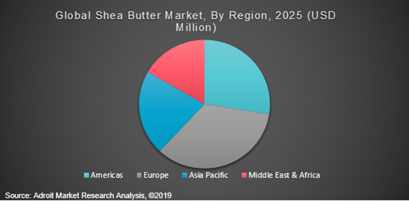 Global Shea Butter Market, By Region, 2025 (USD Million)