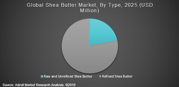 Global Shea Butter Market, By Types, 2025 (USD Million)