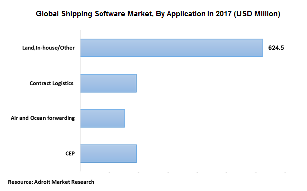Global Shipping Software Market, By Application In 2017 (USD Million)