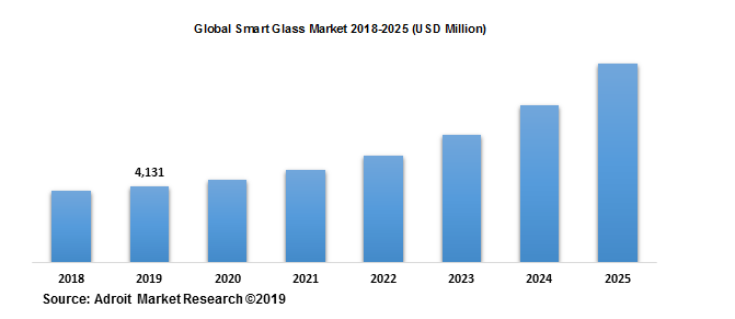 Smart Glass Market Size by Type, Technology, Application & Forecast ...