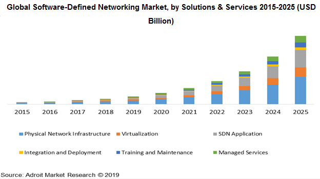Global Software-Defined Networking Market, by Solutions & Services 2015-2025 (USD Billion)